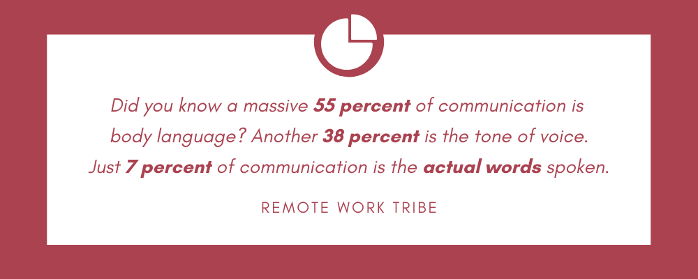 55% of remote communication is body language, 38% is tone of voice & 7% is the actual message